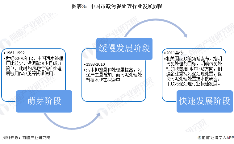 说明: 2022中国市政污泥处理行业市场现状及发展分析 